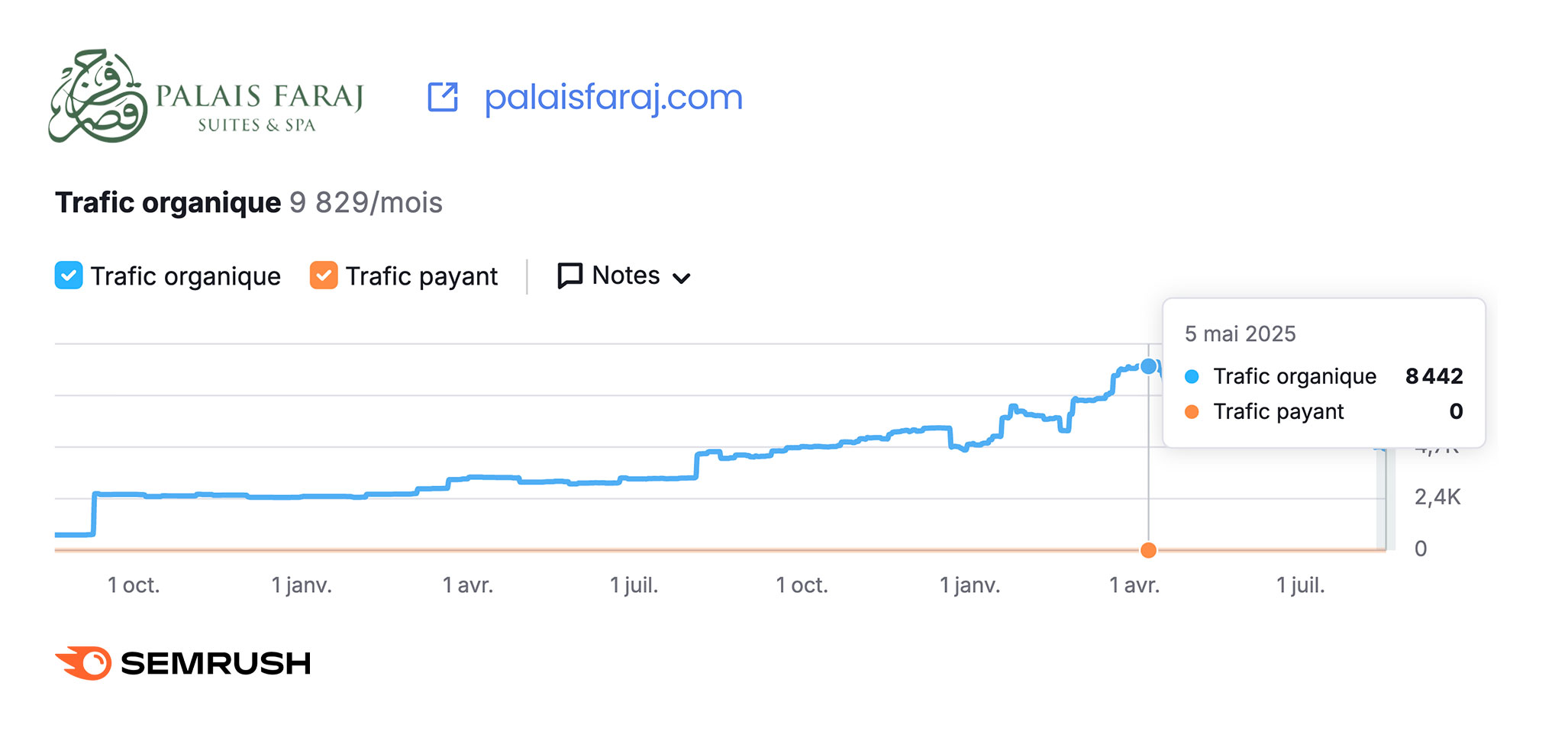 Palais Faraj SEO Traffic Growth - SEMrush Analytics